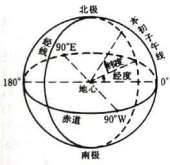 地理坐标系以地轴为极轴,所有通过地球南北极的平面,均称为子午面.