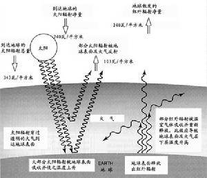 大气上界太阳辐射强度_大气上界指哪_大气辐射示意简单图