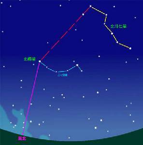 如何通過北斗七星辨別北方